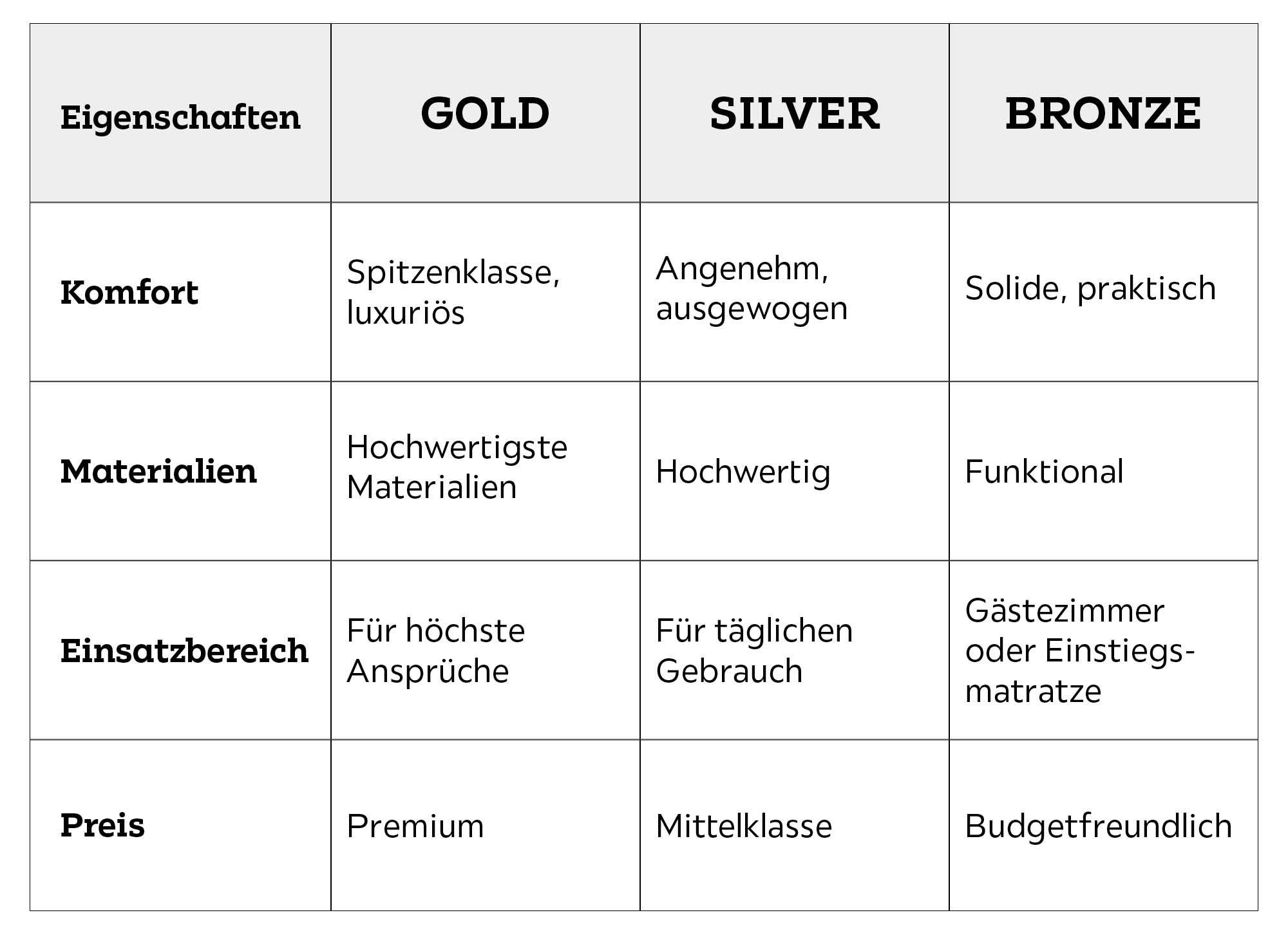 Tabelle zum Vergleich der Matratzenklassen Gold, Silver und Bronze