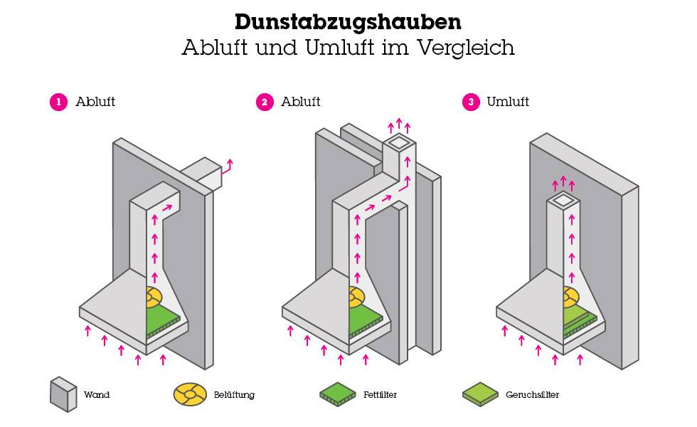 Abluft, Umluft im Vergleich