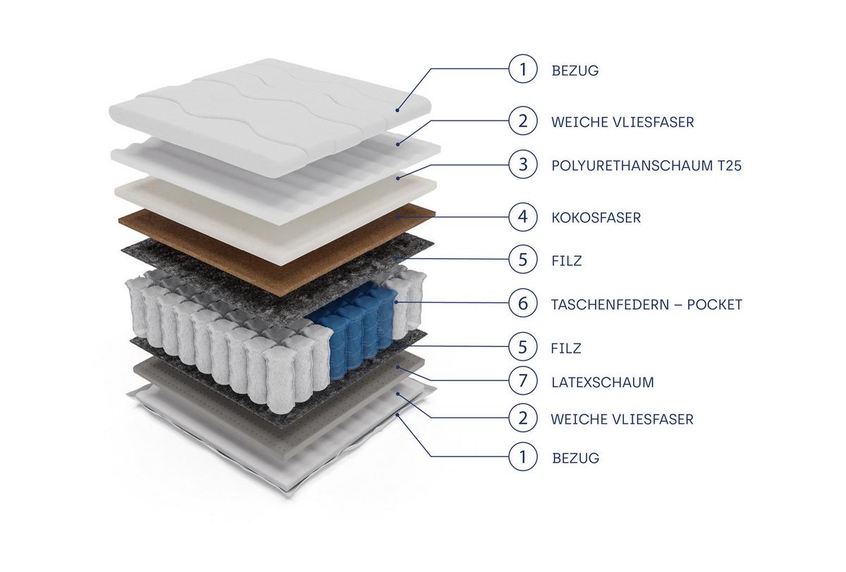 TASCHENFEDERKERNMATRATZE PRELUNA 140x200, H3/H4, Höhe ca.: 20 cm - Weiß, Textil (140/200cm) - MASSENO