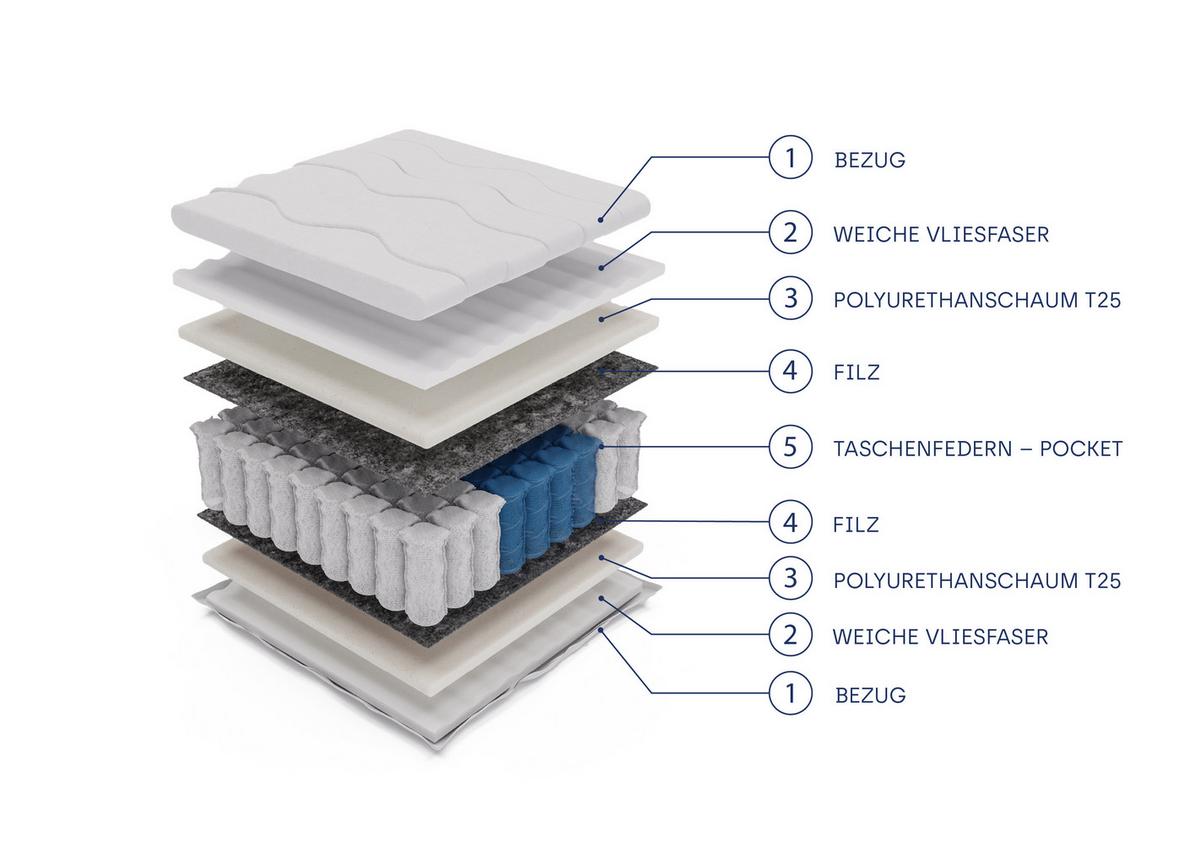 TASCHENFEDERKERNMATRATZE NOCTIVO 180x200, H3, Höhe ca.: 18 cm - Weiß, Textil (180/200cm) - MASSENO