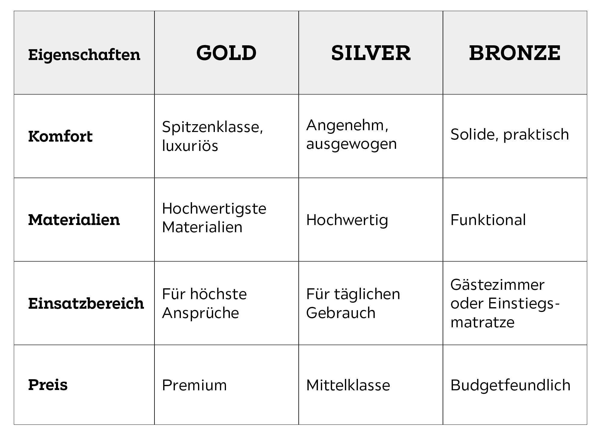 Eigenschaften Matratzen
