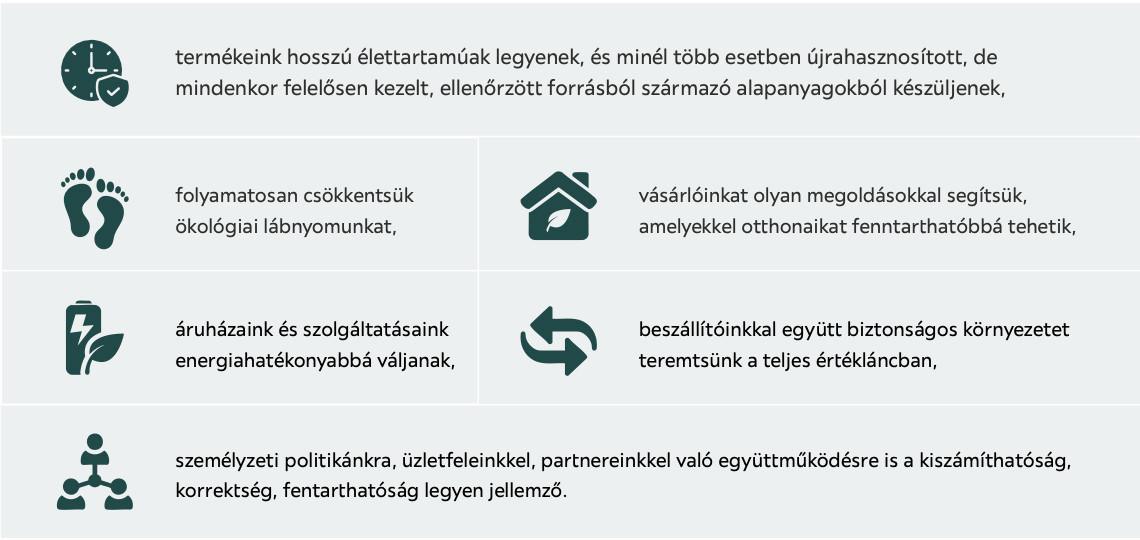 Vállalaltunk fenntarthatóságért tett lépési táblázatban összefoglalva