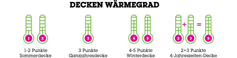 Bettdecken mit verschiedenen Wärmegraden von mömax.