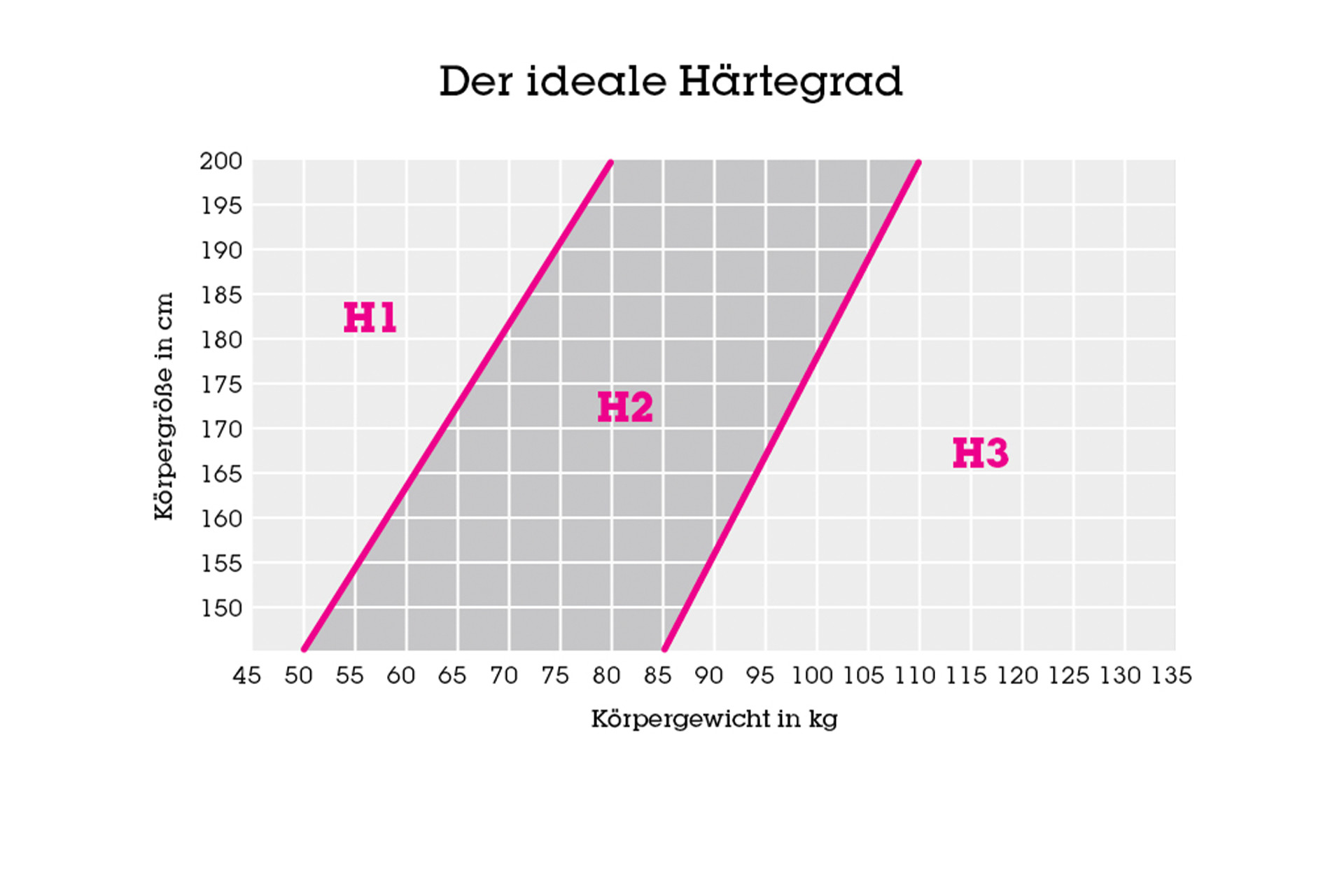 Matratzen-Härtegrad: Finden Sie Ihre Ideale Matratze | Mömax.de