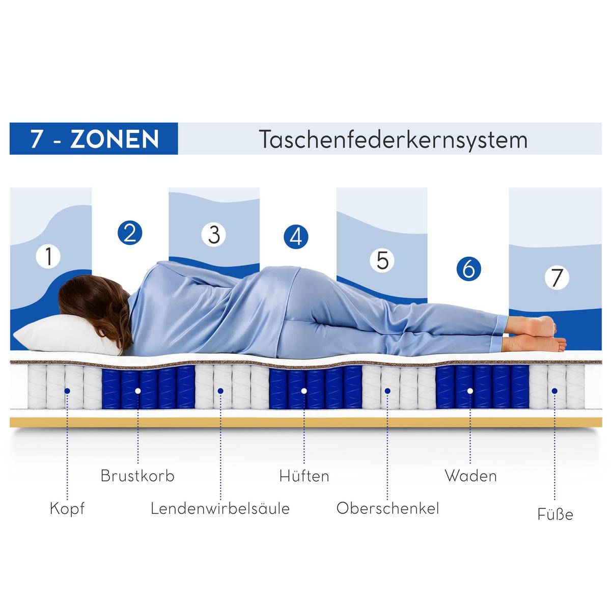 WENDEMATRATZE Mediro Flex 23 cm,7-Zone, mit Visco-Schaum, H3/H4, 140x200 - Weiß, Kunststoff (140/200cm) - Beautysofa