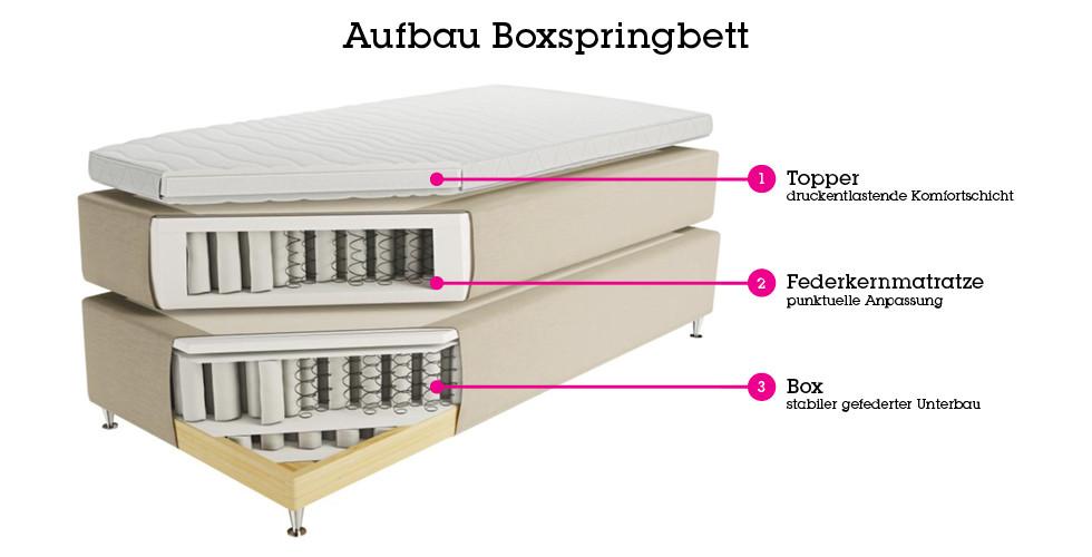 3-teiliger Aufbau eines Boxspringbettes mit Federbox, Federernmatratze und Topper von mömax