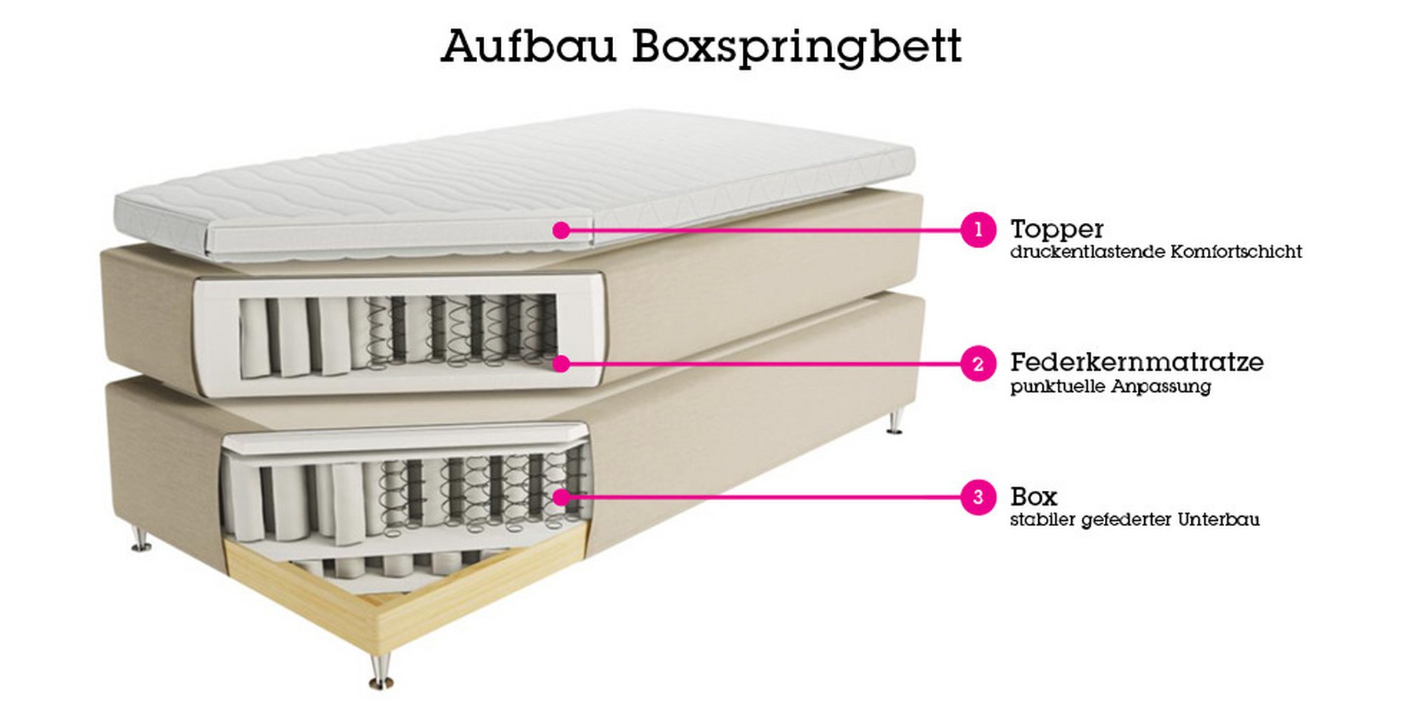 Teile Boxspringbett Boxspringbetten entdecken mömax