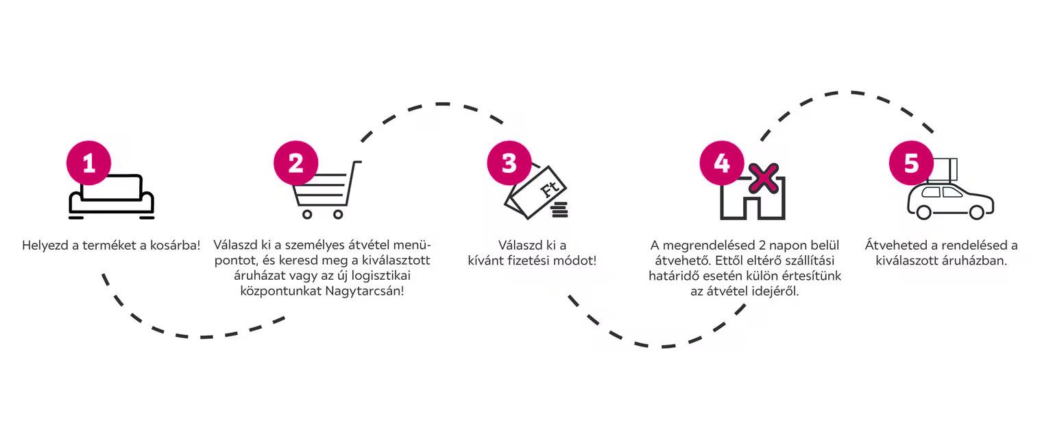 Click and Collect lépései: 1. termék kosárba helyezése 2. válaszd a személyes átvételt és válaszd ki az átvételi pontot 3. fizetési mód kiválasztása 4. megrendelés 2 napon belül átvehető 5. személyes átvétel