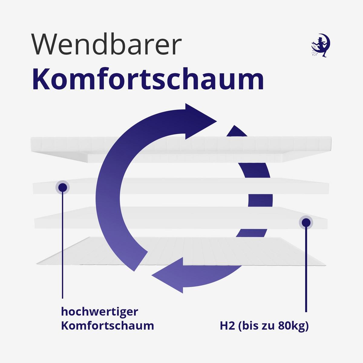 PREMIUM TOPPER 180x200 cm – 10 cm Komfortauflage für Matratzen & Boxspringbetten - Weiß, Textil (180/200cm) - Mister Sandman