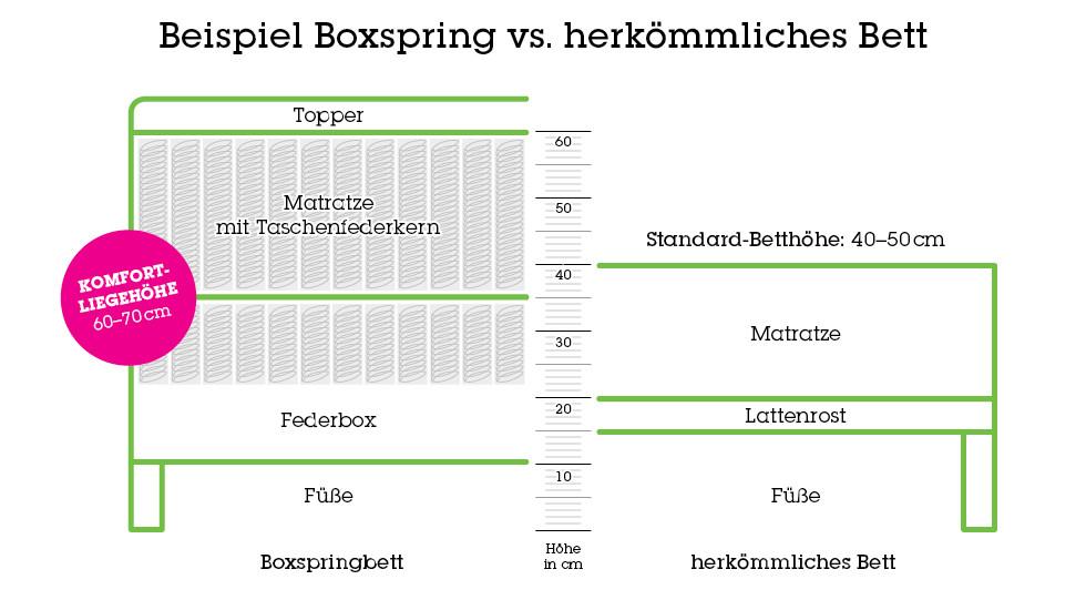 Boxspringbetten und klassische Betten von mömax unterscheiden sich durch ihren Aufbau sowie die verschiedenen Betthöhen.