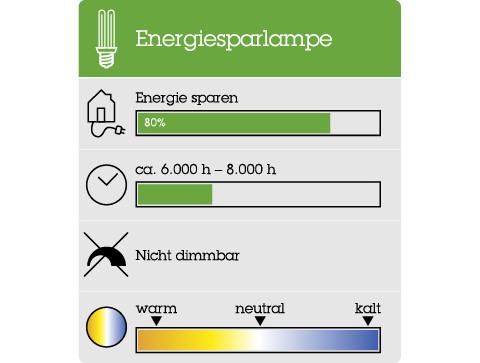Alle Details und Informationen zu der Energiesparlampe.
