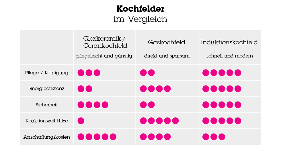 Grafik Kochfelder im Vergleich