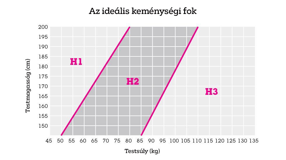 haloszoba-matrac-kemenysegi-fok