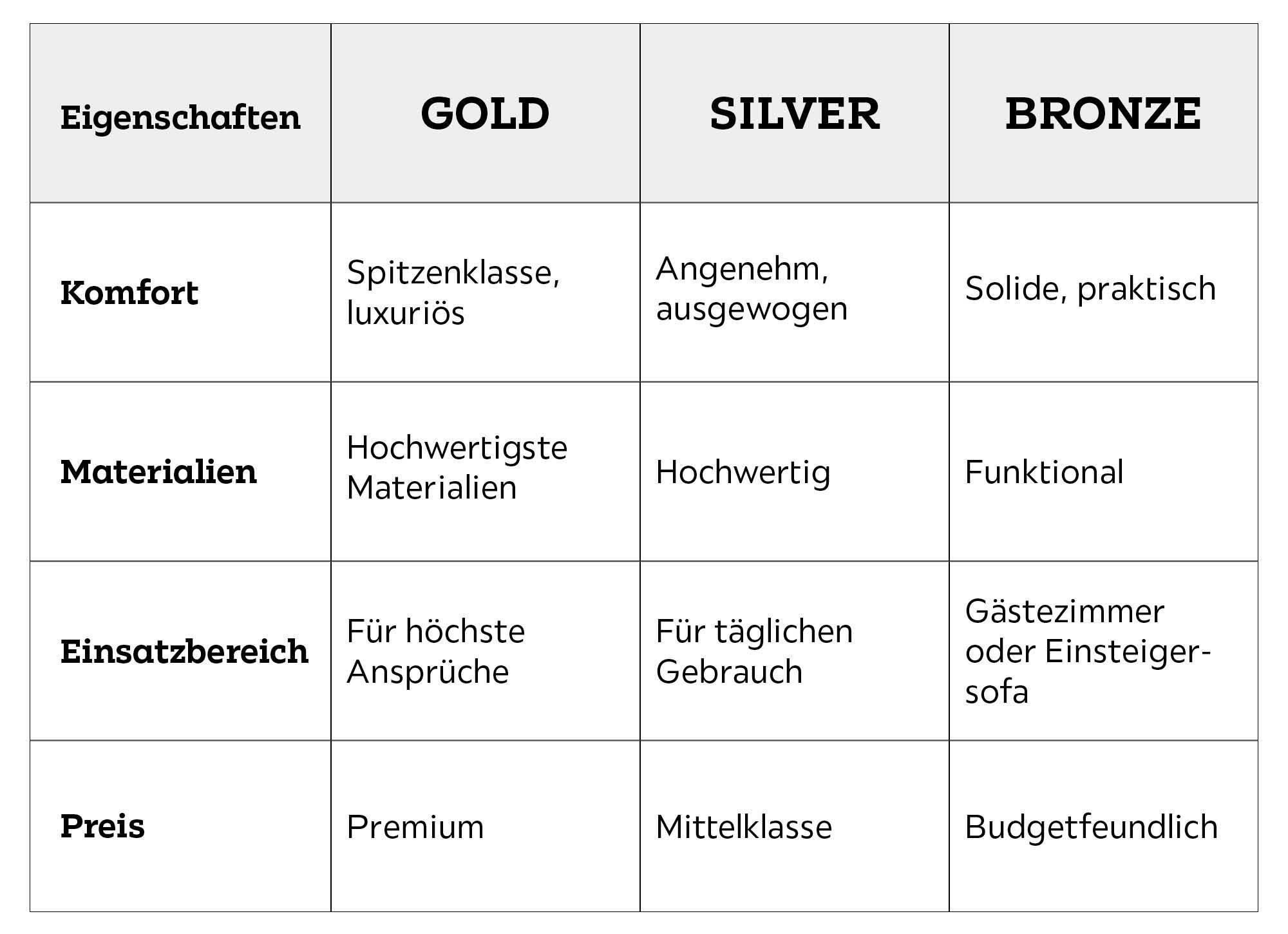 Eigenschaften Gold, Silver, Bronze
