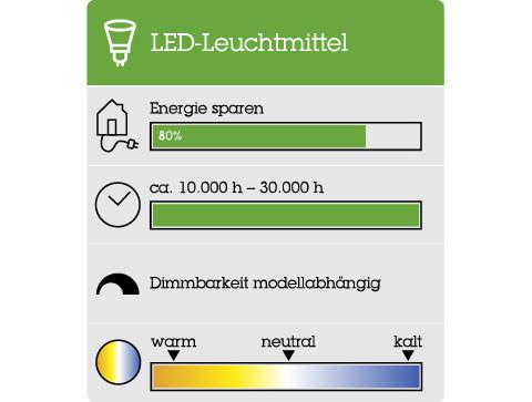 Alle Details und Informationen zum LED-Leuchtmittel.