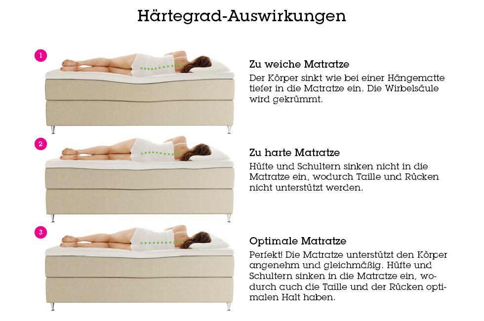Info-Grafik zum mömax-Matratzenkauf: Hier zeigt sich die Lage der Wirbelsäule bei zu weicher, zu harter und richtiger Matratze sowie in der Rückenlage.