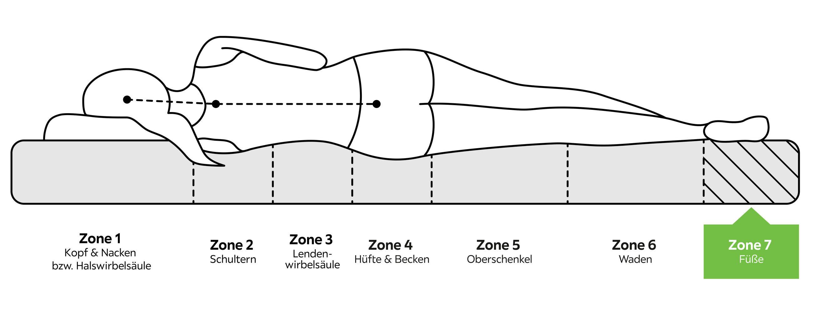 Matratzen Liegezone 7
