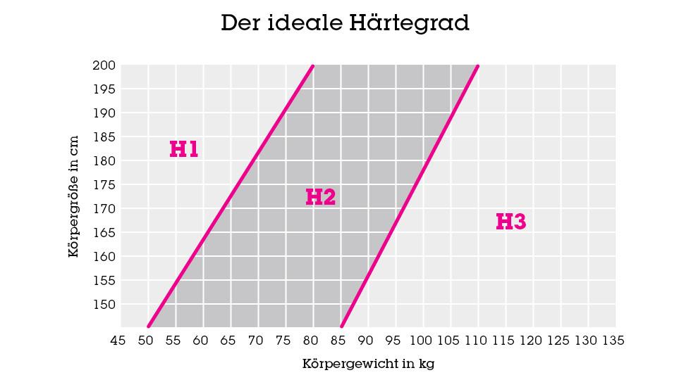 Schlafzimmer-Matratzen-Haertegradgrafik-moemax