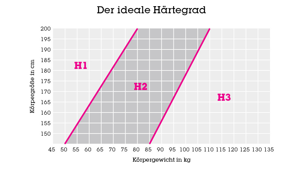 Schlafzimmer-Matratzen-Haertegradgrafik-moemax
